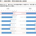 夫婦の家事・育児の役割分担と満足度