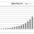 国語の得点分布状況