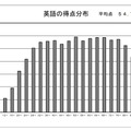 英語の得点分布状況