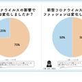 新型コロナウィルスの影響で食生活は変化したか？／ファッションは変化したか？