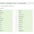 2020年度入試　大学別合格者数（国公立）