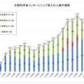 文部科学省インターンシップ受入れ人数の推移