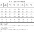 貧困率の年次推移