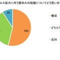 夏休みの短縮についてどう思うか