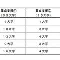 2020年度国立大学法人運営費交付金の重点支援の評価の配分表