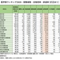 「医学部ランキング2020」合格倍率ランキング[訂正あり]