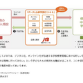 　JTBは、リアルとVRを融合させた新感覚体験型旅行「バーチャル修学旅行360」を開発し、2020年8月31日より全国の小学校、中学校、高等学校を対象に「京都・奈良編」の予約受付を開始する