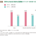 子育てに向き合う気持ち（配偶者・パートナーのサポート別）