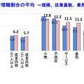 女性管理職割合の平均　(c) TEIKOKU DATABANK, LTD.