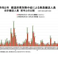 都道府県別熱中症による救急搬送人員合計搬送人員（2020年6月1日～8月16日、前年との比較）