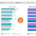 新卒採用において以前よりも重要度が上がったと思うスキル