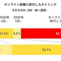 オンライン授業に移行したタイミング