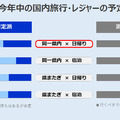 今年中の国内旅行・レジャーの予定