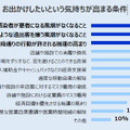 お出かけしたいという気持ちが高まる条件