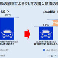 コロナ禍の影響によるクルマの購入意識の変化