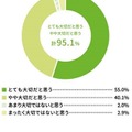 災害に対して、日ごろから備えることは大切だと思うか