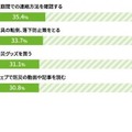 災害への備えとして実施していること