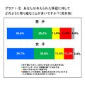 与えられた課題に対してどのように取り組むことが多いか（男女別）