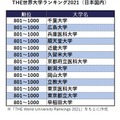 THE世界大学ランキング2021（日本国内）※「THE World University Rankings 2021」をもとに作成