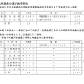 入学定員の減がある学校