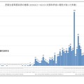 児童生徒など感染者の推移