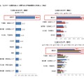 「レジャーに困らない」と思うエリア全体・男女別・世代別