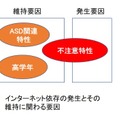 インターネット依存の発生とその維持に関わる要因