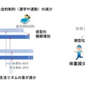 「若者の夜型化と生活リズム改善（10代）」（左）と「朝型シフトでダイエット成功」（右）