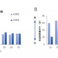 外出自粛における生活リズムの変化