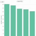 推定勤務地平均滞在時間（60代）