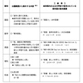 出題範囲から除外する内容