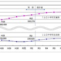 公立小学校児童数・公立中学校生徒数の推移