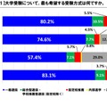 希望する受験方式