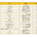 「インターンシップ人気企業ランキング」結果概要（総合トップ20）