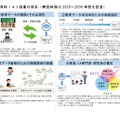 提言の概要（実施時期は2020～2030年度を想定）