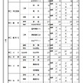 学校別・学科別状況（全日制・第4学区）