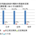 理系学部出身者の理科の得意科目別 初職就業形態（ゆとり以前世代）