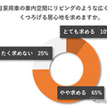 車内空間にリビングのような広く快適にくつろげる居心地を求めるか