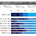 「奨学金」や大学などが設ける「経済支援制度」の利用を検討したか