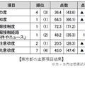 東京都の主要項目結果