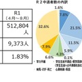 中途退学者の状況