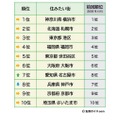 「全国住みたい街ランキング2021」中間発表（2020年10月6日時点）