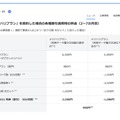 「メリハリプラン」を契約した場合の各種割引適用時の料金（2～7か月目）