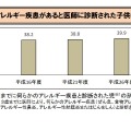 3歳までに何らかのアレルギー疾患と診断された子どもの割合