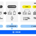 デジタルアイデンティティ基盤の利用イメージ