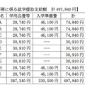 遅延した事務に係る就学援助支給額 計497,840円