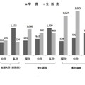 設置者別の学生生活費