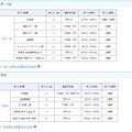 受入れ部署一覧（スポーツ庁、文化庁）