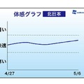 体感グラフ・北日本