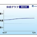 体感グラフ・東日本
